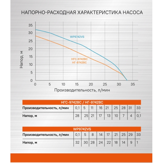 Насосная станция СОЮЗ НГС-9742ВС