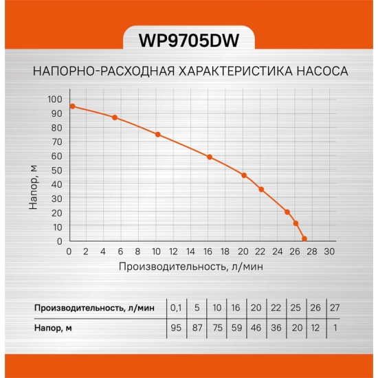 Скважинный винтовой насос Sturm! WP9705DW